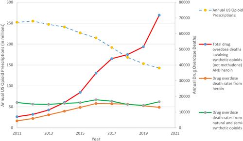 Figure 1 Changes in Annual Opioid Prescriptions Compared to Overdose Death Rates from Different Types of Opioids.