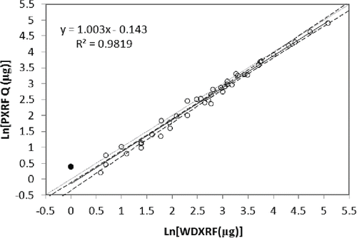 Figure 3. PXRF results for the outer region (Q) of the filter against WDXRF results – open circles: data points above PXRF LOQ; solid circle: data point below PXRF LOQ; dotted line: 1:1 correlation line; continuous thick line: fitted linear regression model; dashed curves: 95% confidence interval on the regression line.