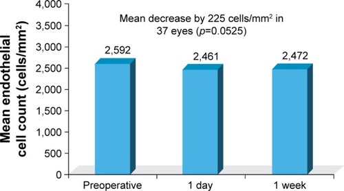 Figure 3 Comparison of mean endothelial cell count (cells/mm2; preoperative vs postoperative).