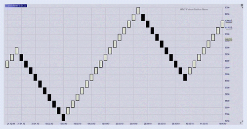 Fig. 7 Renko Chart.