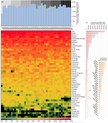 Figure 4. Results of statistical analysis of the frequency of offshore gas burning from the VIIRS Active Fire product during 2012–2018. (a) Number of offshore gas burnings every two months; (b) frequency of offshore gas burnings in time series of 48 countries (black indicates 0), with their rankings and total occurrence frequency listed in (c).