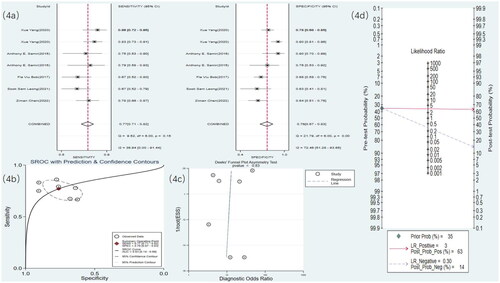 Figure 4. SWE statistical results. (a) Meta-analysis Forest plot for sensitivity and specificity of US in detecting RF. (b) SROC for meta-analysis based on SWE in detecting RF. (c) Deek’s funnel plot for meta-analysis based on SWE in detecting RF. (d) Meta-analysis line diagram based on SWE in detecting RF.