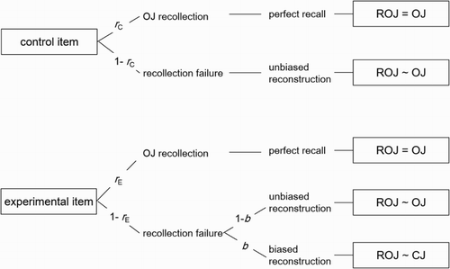 Figure 1. Core assumptions of the multinomial model of hindsight bias by Erdfelder and Buchner (Citation1998). Rectangles represent observable events. rC and rE = OJ recollection probabilities for control and experimental items, respectively; b = probability of a biased reconstruction given a failure to recollect the OJ; OJ = original judgement; ROJ = recall of original judgement; CJ = correct judgement. Adapted from “Recollection biases in hindsight judgments”, by Erdfelder et al., Citation2007, Social Cognition, 25, p. 117. Adapted with permission of Guilford Press.