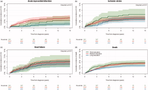 Figure 1. (a–d) Cumulative incidences of myocardial infarction, ischemic stroke, heart failure and death following prostate cancer diagnosis, stratified on educational level. The study population includes 1980 men diagnosed with prostate cancer among participants in the Danish prospective Diet, Cancer and Health Study from 1993 to 2014.