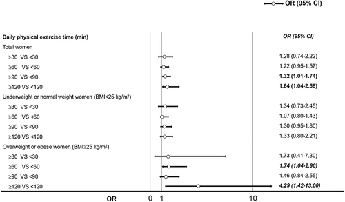 Figure 2 The influence of moderate-intensity physical exercise time on plasma glucose control during pregnancy among GDM women with different BMI levels.