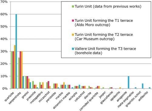 Figure 5. Very various petrographic composition of the gravel clasts forming the Turin Unit, also outcropping in the T1 and T2, compared with the composition of the Vallere Unit forming the T3 Terrace, essentially consisting of quartzite and quartzite conglomerate (anagenite) clasts.