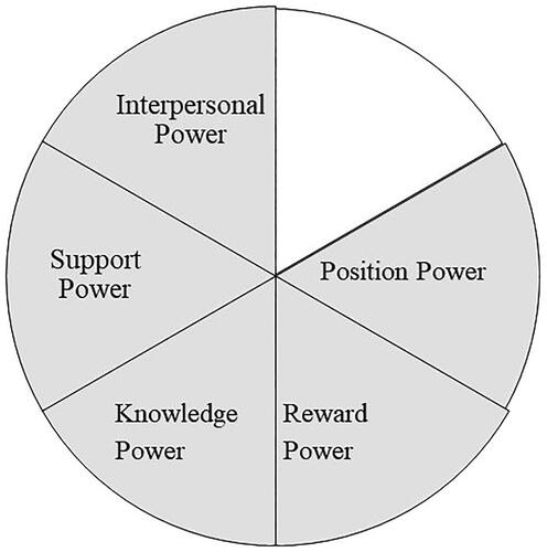 Figure 5. Power Profile of a Participative Leadership Style (adapted from Krausz, Citation1986, p. 89).