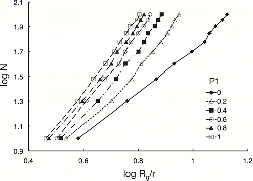 FIG. 10 Simulation results to evaluate the self-similarity of the predicted particle clusters.