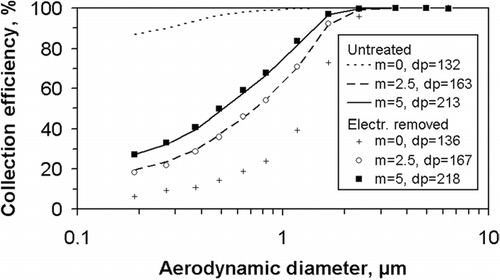 FIG. 4 Collection efficiency of the thick version of the electret pre-filter exposed to the bimodal aerosol. An untreated sample is compared to one treated with isopropanol to remove the electrical activity. The exposure m is in mg cm−2 and the pressure drop dp in Pa.