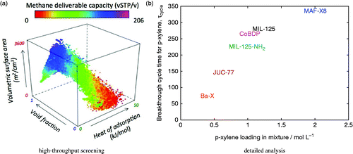 Figure 7 (Colour online) Screening results for (a) physical limits for methane storage and delivery in about hundred thousand nanoporous materials,[Citation48] (b) fixed bed performance of para-selective MOFs.[Citation23] Figure (a) courtesy of Diego A. Gómez-Gualdrón.