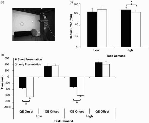 Figure 2. The figure displays the externally paced throwing task (a) implemented by Klostermann et al. (Citation2013). Figure (b) shows the mean and SD radial error (measure of performance) and (c) displays the mean and SD QE onset and offset during the low task demands and high task demands conditions (LTD and HTD, respectively) in short and long target presentations (SP and LP, respectively). Statistically significant findings are highlighted (p < .05 * and **). Complexity was manipulated by implementing a random and a predictive target presentation during movement unfolding. Their results showed earlier QE onsets, which resulted in longer QED, during more complex tasks (random targets) and during longer compared to short target presentations. A significant interaction was found between task demands and target duration presentation which revealed that participants threw more accurately in LP compared to SP but only in HTDs conditions. Adapted from Klostermann et al. (Citation2013).