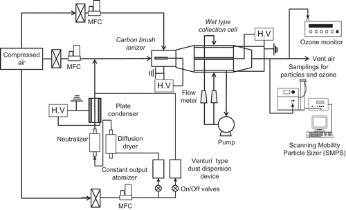 Figure 2. Experimental setup for the performance tests of the two-stage wet ESP.