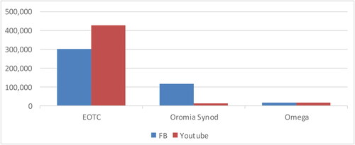 Figure 1. Occurrences of overall hate discourses by social media network categories (Facebook and YouTube).