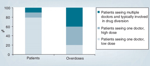 Figure 6. Percentage of patients and prescription drug overdoses, by risk group in the USA.Adapted with permission from Citation[41].