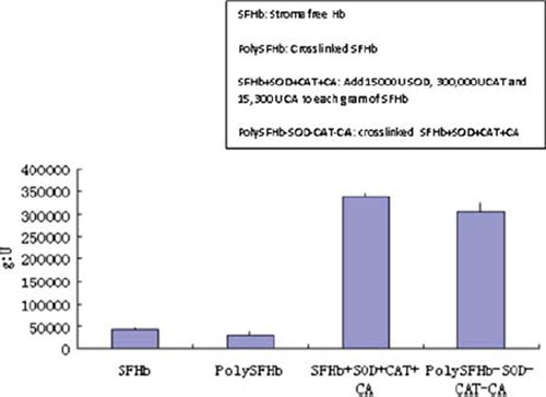 Figure 10. Catalase activity of SFHb, PolySFHb, SFHb+SOD+CAT+CA, and polySFHb-SOD-CAT-CA. SOD (1050 units/mL), catalase (30,000 units/mL), and carbonic anhydrase (1070 units/mL) were added to stroma-free hemoglobin (7 g/dl), then polymerized into PolySFHb-SOD-CAT-CA, resulting in a Hb: SOD ratio of 1g: 310,000 after crosslinking.