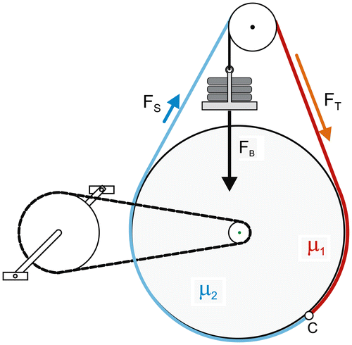 Figure 22. Braking mechanism consisting of a friction belt made of two belts in series; in red, belt with low friction coefficient (μ1); in blue, belt with high friction-coefficient (μ2).