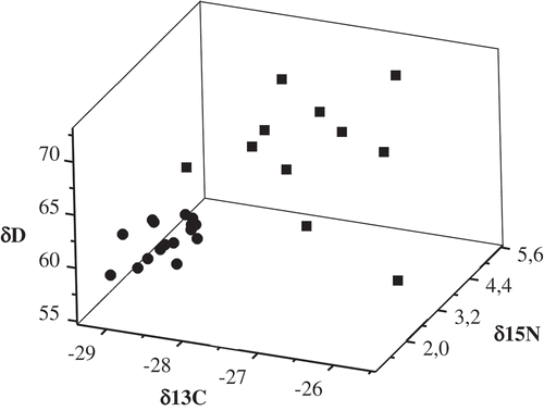 Figure 2. Scatter plot of the isotope ratios of C, N, and H, showing separation between domestic (●) and imported tea samples (■).