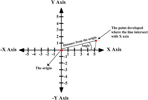 Figure 9. Using Polar absolute method.