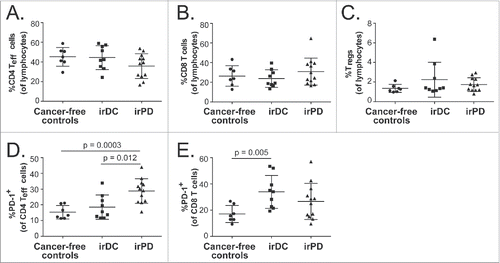 Figure 6. Comparisons of immune subsets between cancer-free controls and pre-treatment levels of patients with metastatic melanoma. Scatter plots of the following immune subsets for cancer-free controls, irDC and irPD: (A) Percentage of CD4+ Teff cells of lymphocytes; (B) Percentage of CD8+ T cells of lymphocytes; (C) Percentage of Tregs of lymphocytes; (D) Percentage of CD4+ Teff cells expressing surface PD-1; (E) Percentage of CD8+ T cells expressing surface PD-1. Error bars show standard deviations. Error bars show standard deviations. By Bonferroni correction, the statistical significance is declared if p value is < 0.017.