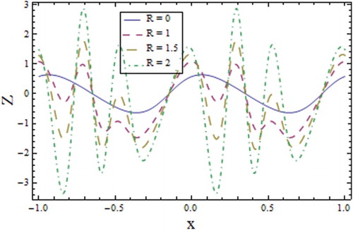 Figure 20. Profile of for different values of Reynolds number when , , , , , , and .