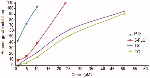 Figure 6. Percent growth inhibition graph for various treatments on KSY1 cell lines.