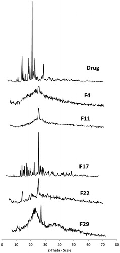 Figure 4. X-ray diffraction patterns of the selected solid dispersion formulae and the drug.