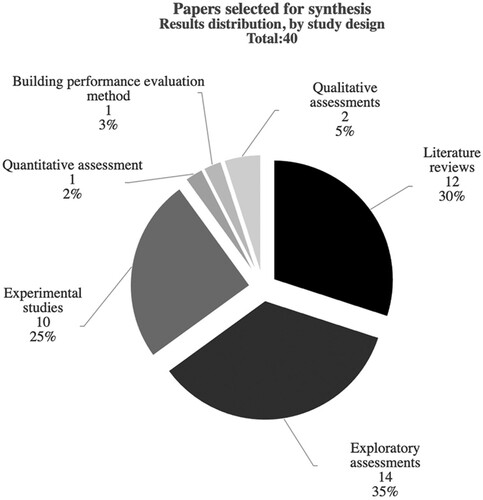 Figure 2. Papers selected synthesis, by study design. Source: the authors’ collection.