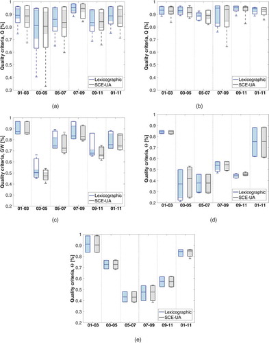 Figure 10. Box-and-whisker plots of various quality criteria (see Table 7) of (a, b) Q, (c) GW and (d, e) θ for (a, c, d) Hellwege and (b, e) Reckershausen. The simulation time series are based on the multi-objective lexicographic (blue) and SCE-UA (grey) calibration. The whiskers determine the maximum and minimum extent; the horizontal line represents the median; the outlined boxes are the 10% and 90% quantiles; and the filled boxes are the 25% and 75% quantiles. For colour, see the online version.