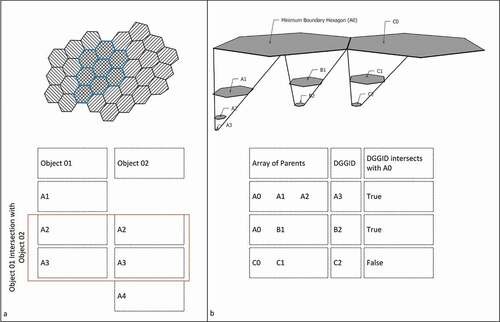 Figure 8. Intersection algorithm methods: (a) finding the intersection of two geometries using DGGID and the table join method and (b) finding intersecting objects with a minimum boundary hexagon and parent-child relations as auxiliary data.