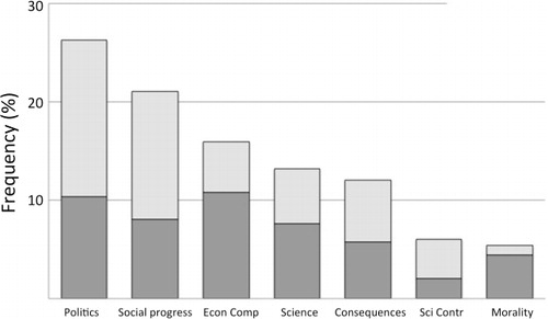 Figure 2 Frame prominence across The New Zealand Herald, The Press and The Dominion Post between June 2009 and June 2010, showing the frequency that each frame was Present (dark grey, below) or Dominant (light grey, above) in articles. Econ Comp, Economic Competitiveness; Sci Contr, Scientific Controversy.