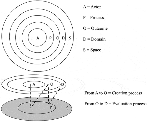 Figure 1. A simplified conceptualization of the elements in the definitions of creativity. The creative actor is at the core of the figure. As a result of the creative process, they produce an outcome that is evaluated as creative (or not creative) in the domain. All elements exist in space and time.