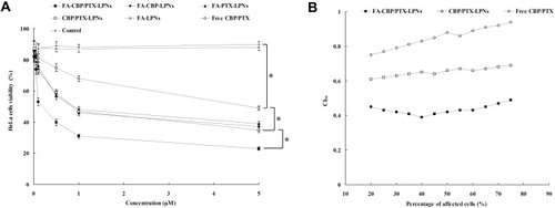 Figure 5 In vitro cytotoxicity (A) and synergistic effect (B) of LPNs evaluated on HeLa cells by MTT assay. Data presented as mean ± SD (n=5), *P < 0.05.