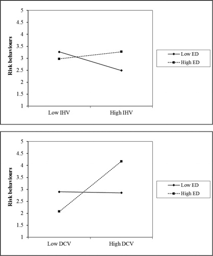 Figure 1. Simple slopes for the interactions of emotion dysregulation (ED) with indirect home victimisation (IHV) and direct community victimisation (DCV) on a composite measure of health risk behaviours for adolescent girls.