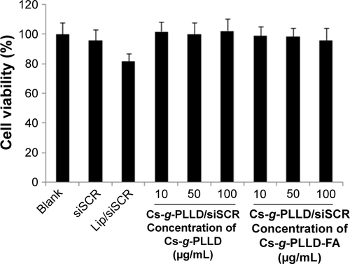 Figure S2 The cytotoxicities of Cs-g-PLLD or Cs-g-PLLD-FA in U2OS cells were evaluated using the MTT assay.Note: Error bars represent standard deviations calculated from three independent experiments.Abbreviations: FA, folic acid; PLLD, poly (L-lysine) dendrons; Cs-g-PLLD-FA, a novel nanoscale polysaccharide derivative prepared by click conjugation of azido-modified chitosan with propargyl focal point PLLD and subsequent coupling with FA; siSCR, scrambled small interfering RNA; Lip, Lipofectamine 2000.