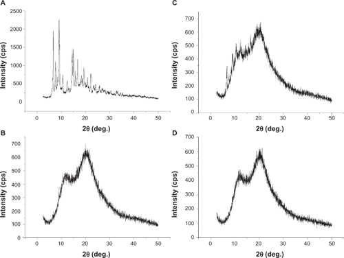 Figure 4 Powder x-ray diffraction patterns of cyclosporin A (A), PVP K30 (B), physical mixture (C) and solid SNEDDS powder (D).Abbreviations: PVP, polyvinylpyrrolidone; SNEDDS, self-nanoemulsifying drug delivery system.