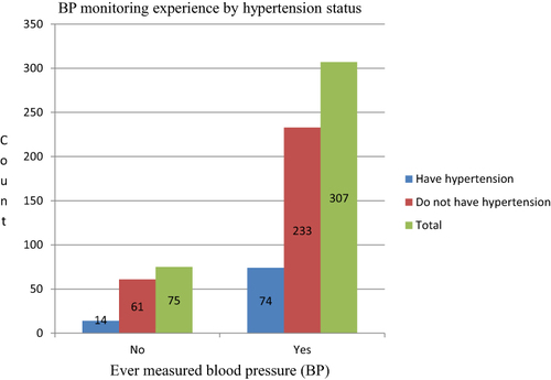 Figure 2 Hypertension status of adult people living with HIV and who were receiving antiretroviral therapy in public hospitals in Harar City, Harar, Eastern Ethiopia, 2023.