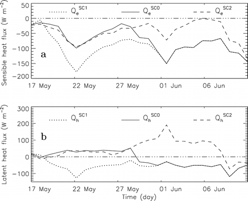 FIGURE 3. Comparisons of simulated (a) sensible heat fluxes for SC0 (solid line), SC1 (dotted line), and SC2 (dashed line) and (b) latent heat fluxes for SC0 (solid line), SC1 (dotted line), and SC2 (dashed line) from 17 May through 10 June 1998