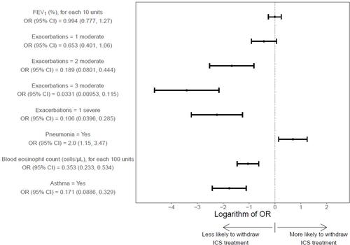 Figure 4 Forest plot of logarithm of OR (Odds Ratio) for each clinical variable regarding Q2 (ICS withdraw if treated) with a 95% confidence interval (95% CI).