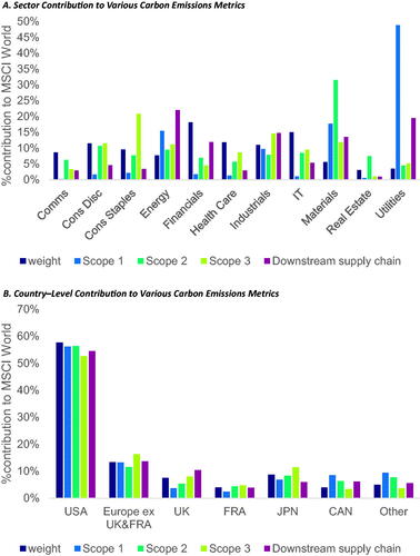 Figure 3. Sector- and Country-Level Contributions to MSCI World Index–Level Carbon Emissions Metrics