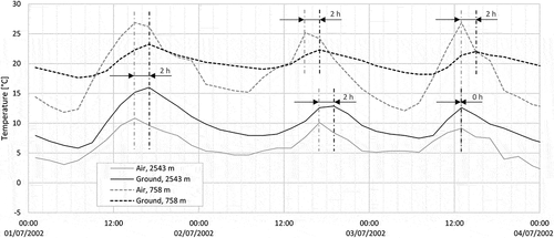 Figure 3. Typical subdaily air and ground temperature courses in summer at the lowermost and uppermost ends of the elevational transect on the S slope in the field. Note that the measurement resolution was 2 hours. Dates (d/m/y)