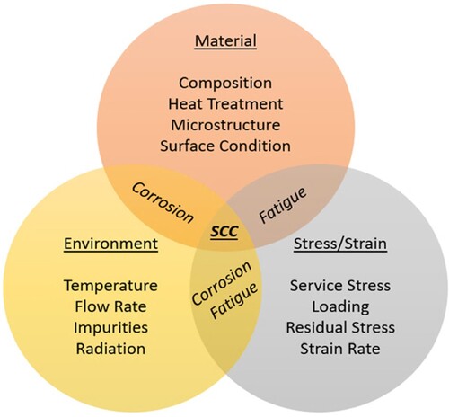 Figure 3. Critical conditions for stress corrosion cracking (Rao, Citation2021).