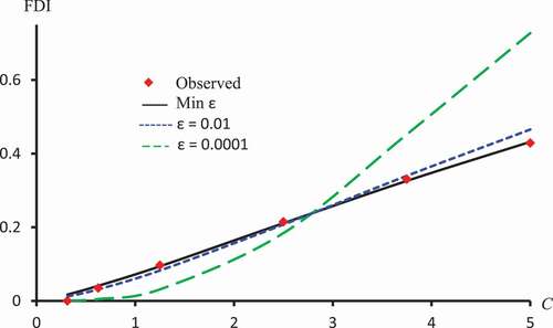 Figure 9. Observed FDI, predicted FDI for minimum L2and predicted FDI with ε =0.0001 and ε=0.01 for various concentrations of Isorhamnetin-3-O-rutinoside using Clog-log models.