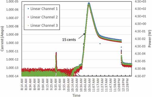 Fig. 19. Plot of linear channel neutron detector data during 15 ¢ free run of KRUSTY experiment