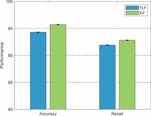 Figure 6. Comparison of ILF and TLF.