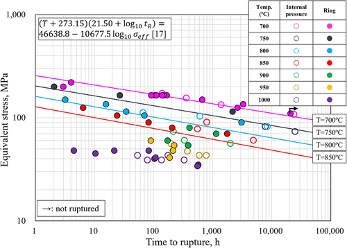 Figure 7. Internal pressure and ring creep test results of 9Cr-ODS steel fuel cladding and the creep rupture equation formulated in a previous report [Citation17].