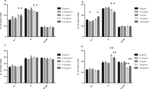 Figure 6. The effects of rhGM-CSF and rhG-CSF on the cell cycle progression of BALL-1 and SUP-B15 cells. Cell lines were treated with the indicated rhGM-CSF and rhG-CSF for 72 h, after which cell cycle progression was analyzed by flow cytometry. (a) FACS of BALL-1 cells treated with rhGM-CSF. (b) FACS of BALL-1 cells treated with rhG-CSF. (c) FACS of SUP-B15 cells treated with rhGM-CSF. (d) FACS of SUP-B15 cells treated with rhG-CSF. Error bars represent the standard error of the mean of cell proportion in three independent experiments. *P < 0.05 and **P < 0.01 represent cell proportion in the experimental group that was treated with cytokines compared to the control group (absent rhGM-CSF or rhG-CSF).