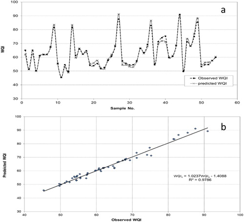 Figure 6. (a) Comparison of the simulated WQI and the observed WQI in 2006 (b) Correlation between the simulated WQI and the observed WQI in 2006