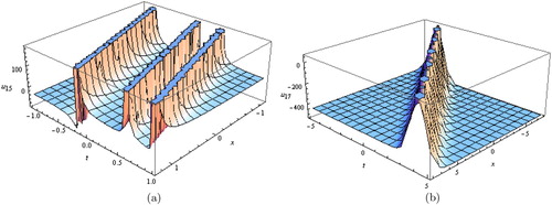 Figure 8. (a) Solitary traveling wave solution for Equation (Equation33(33) u15(x,t)=β1d2ϵ2ηp2+1coshβ1x−λt+ζ0−psinhβ1x−λt+ζ0+12ηp2+1+coshβ1x−λt+ζ02ηp2+1+pϵ+coshβ1x−λt+ζ0+ϵsinhβ1x−λt+ζ02)β2d2−−ϵp+sinhβ1x−λt+ζ0ηp2+1+coshβ1x−λt+ζ0−1+2β12β22ε2κ(2ε+5κ)+2β1β2κ(ε+κ)−ϵp+sinhβ1x−λt+ζ0ηp2+1+coshβ1x−λt+ζ0−1β224κ3−ε2κ−β12β22ε2κ(2ε+5κ)+β1β2εκβ1d2(ε+2κ)+1β1β2εκ(ε+2κ).(33) ) and (b) bright soliton solution for Equation (Equation36(36) u17(x,t)=a0+β1d2ηϵcoshβ1x−λt+ζ0+ϵ2η+coshβ1x−λt+ζ02η+coshβ1x−λt+ζ0+ϵsinhβ1x−λt+ζ02−14β1d2ϵsinhβ1x−λt+ζ0η+coshβ1x−λt+ζ0+12+12β2β1β3d2ϵsinhβ1x−λt+ζ0η+coshβ1x−λt+ζ0+1.(36) ).