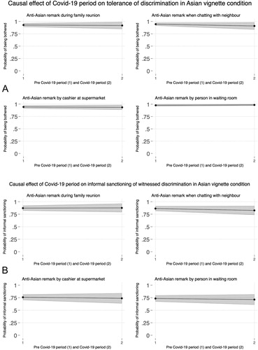 Figure 3. Estimated causal effect of Covid-19 period on antidiscrimination norms in vignette questions involving discrimination events against Asian-origin populations.Notes: Figure 3 shows change in predicted probabilities for response to vignette questions on reaction (Panel A) and favoured behavioural response (Panel B) to discrimination event against Asian-origin populations in the control (pre-Covid 19) and the treatment (during Covid-19) groups. Underlying models include controls for age, gender, professional status, migration background, educational attainment, and far-right voting – all held at mean/representative values.