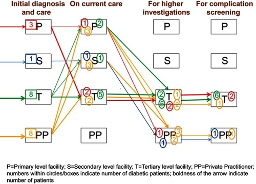 Figure 1 Pathways to diabetic care for 20 patients.